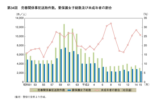 第34図　売春関係事犯送致件数，要保護女子総数及び未成年者の割合