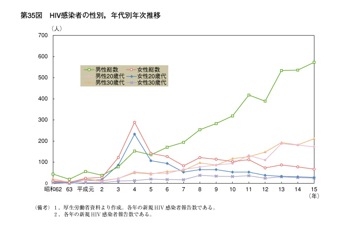 第35図　HIV感染者の性別，年代別年次推移