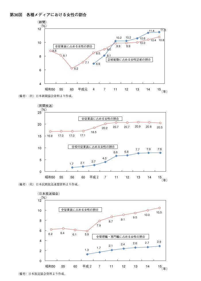 第36図　各種メディアにおける女性の割合