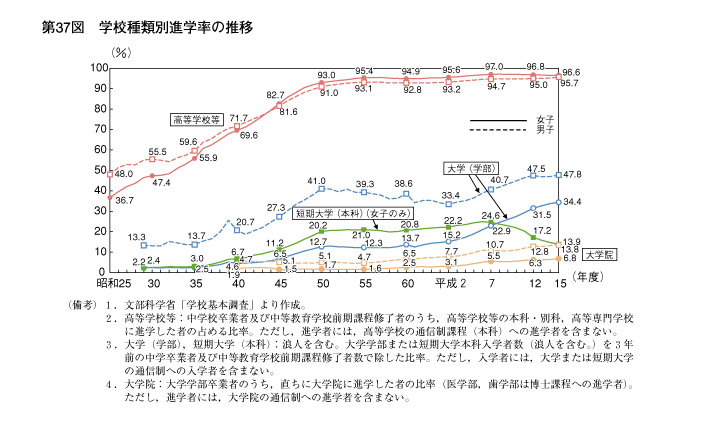 第37図　学校種類別進学率の推移