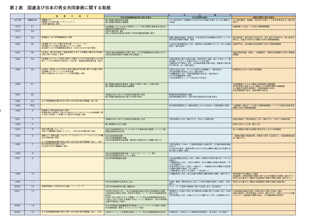 第2表　国連及び日本の男女共同参画に関する取組