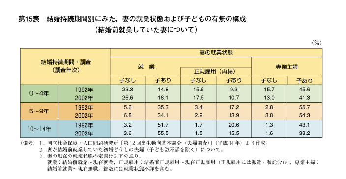 第15表　結婚持続期間別にみた，妻の就業状態および子どもの有無の構成（結婚前就業していた妻について）