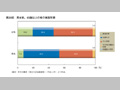 第20図　男女別，65歳以上の者の家族形態
