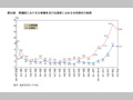 第23図　衆議院における立候補者及び当選者に占める女性割合の推移 