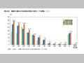 第25図　職務の級別女性国家公務員の割合（行政職（一））