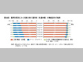 第26図　雇用形態別にみた役員を除く雇用者（非農林業）の構成割合の推移 