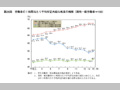 第28図　労働者の1時間当たり平均所定内給与格差の推移（男性一般労働者＝100） 