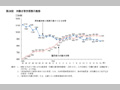 第29図　共働き等世帯数の推移 