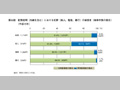 第33図　配偶者間（内縁を含む）における犯罪（殺人，障害，暴行）の被害者（検挙件数の割合）（平成15年）