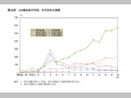 第35図　HIV感染者の性別，年代別年次推移