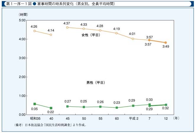 第1-序-1図　家事時間の時系列変化(男女別，全員平均時間)