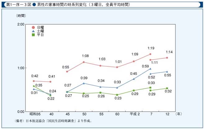 第1-序-3図　男性の家事時間の時系列変化(3曜日，全員平均時間)