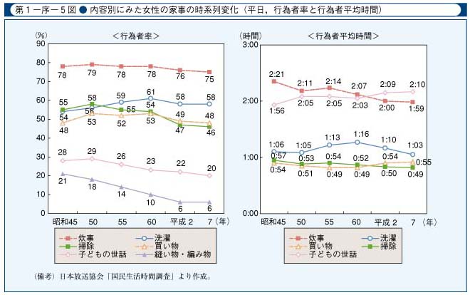 第1-序-5図　内容別にみた女性の家事の時系列変化(平日，行為者率と行為者平均時間)