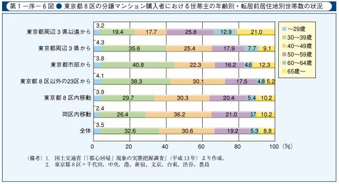 第1-序-6図　東京都8区の分譲マンション購入者における世帯主の年齢別・転居前居住地別世帯数の状況
