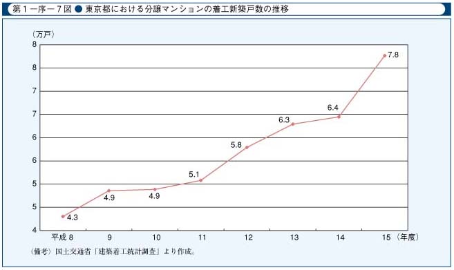 第1-序-7図　東京都における分譲マンションの着工新築戸数の推移