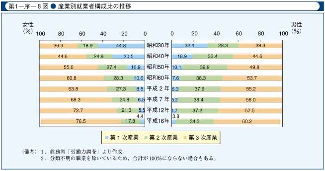 第1-序-8図　産業別就業者構成比の推移