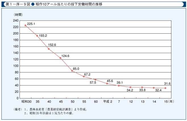 第1-序-9図　稲作10アール当たりの投下労働時間の推移