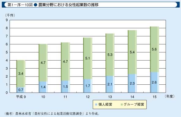 第1-序-10図　農業分野における女性起業数の推移