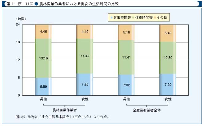 第1-序-11図　農林漁業作業者における男女の生活時間の比較