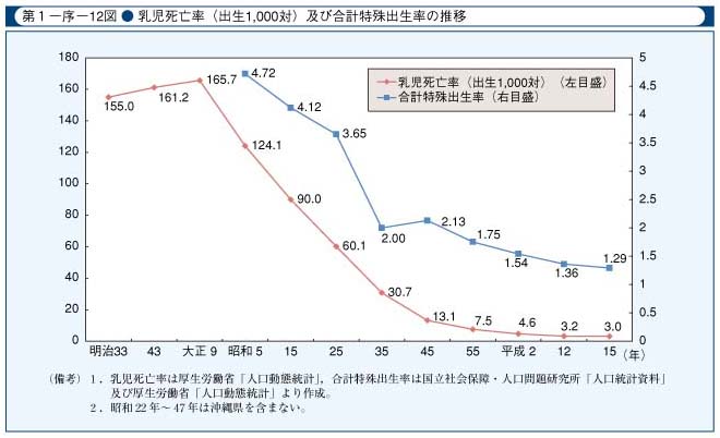 第1-序-12図　乳児死亡率の推移(出生1,000対)及び合計特殊出生率の推移