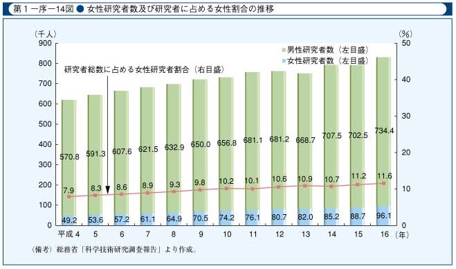 第1-序-14図　女性研究者数及び研究者に占める女性割合の推移