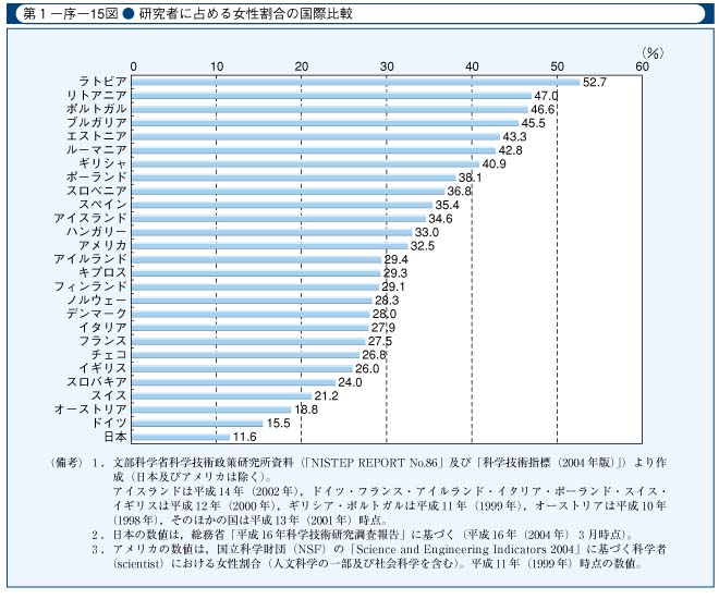 第1-序-15図　研究者に占める女性割合の国際比較