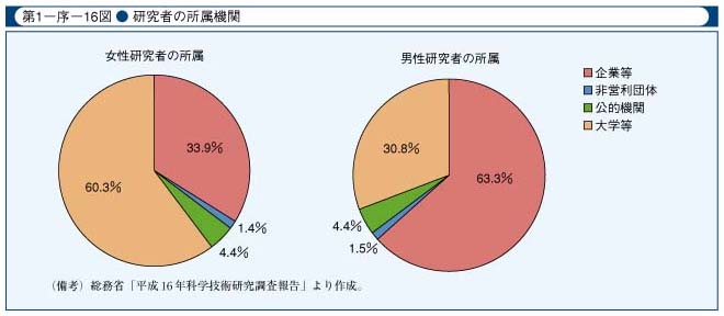 第1-序-16図　研究者の所属機関