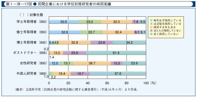 第1-序-17図　民間企業における学位別等研究者の採用実績