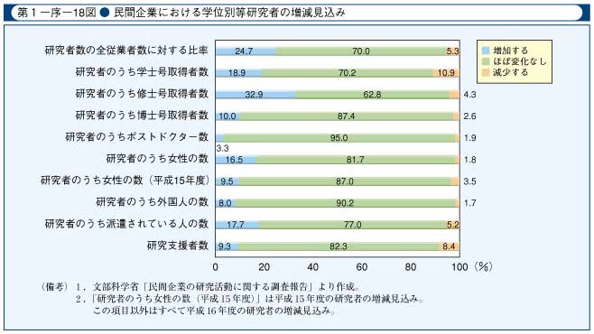 第1-序-18図　民間企業における学位別等研究者の増減見込み