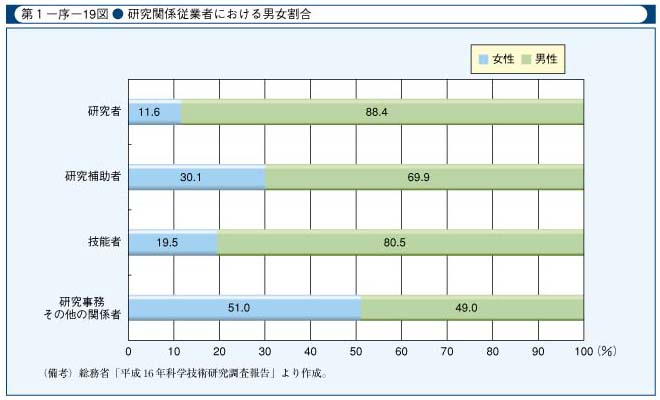 第1-序-19図　研究関係従業者における男女割合