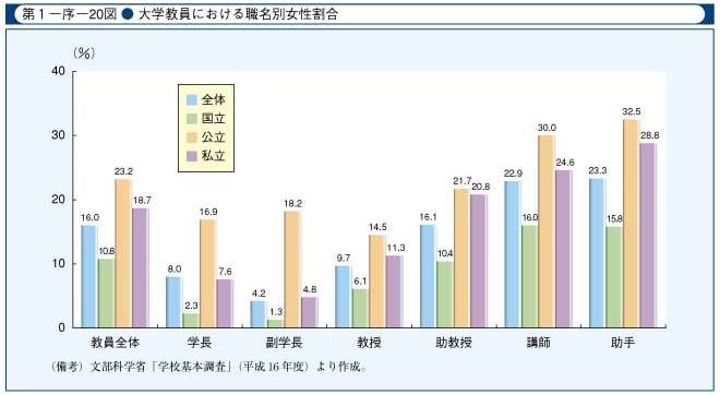 第1-序-20図　大学教員における職名別女性割合