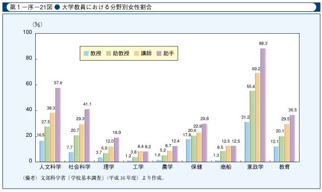 第1-序-21図　大学教員における分野別女性割合