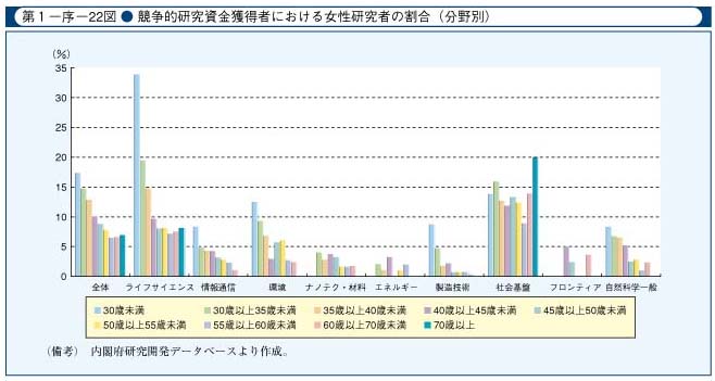 第1-序-22図　競争的研究資金獲得者における女性研究者の割合(分野別)