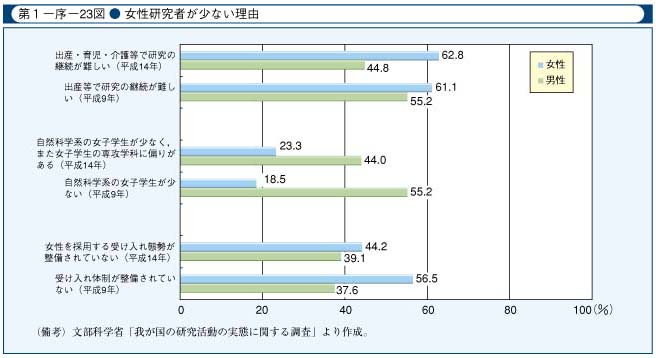 第1-序-23図　女性研究者が少ない理由