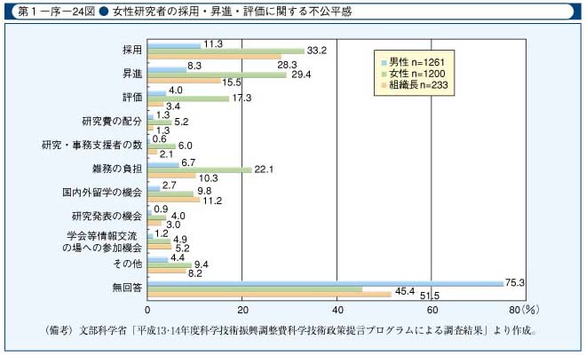 第1-序-24図　女性研究者の採用・昇進・評価に関する不公平感