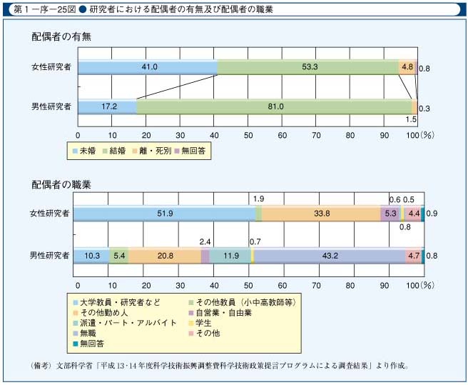 第1-序-25図　研究者における配偶者の有無及び配偶者の職業