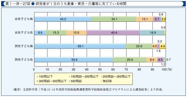 第1-序-27図　研究者が1日のうち家事・育児・介護等に充てている時間