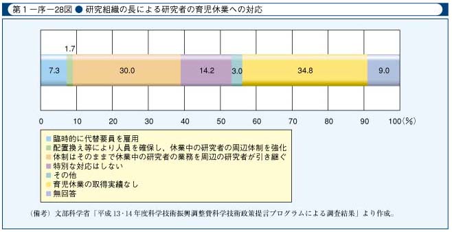 第1-序-28図　研究組織の長による研究者の育児休業への対応