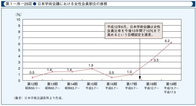 第1-序-29図　日本学術会議における女性会員割合の推移