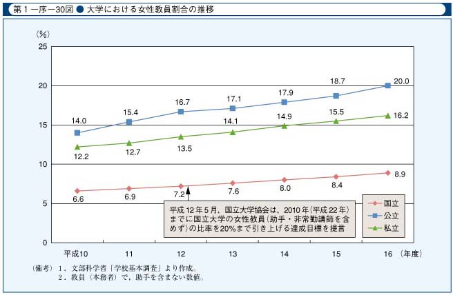 第1-序-30図　大学における女性教員割合の推移