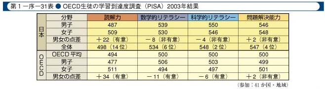 第1-序-31表　OECD生徒の学習到達度調査(PISA)2003年結果