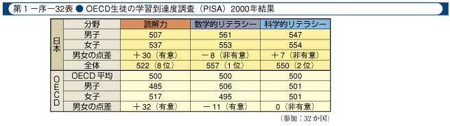 第1-序-32表　OECD生徒の学習到達度調査(PISA)2000年結果