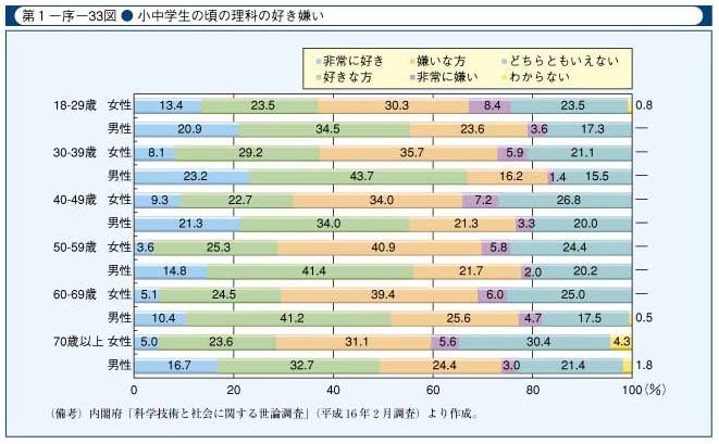 第1-序-33図　小中学生の頃の理科の好き嫌い