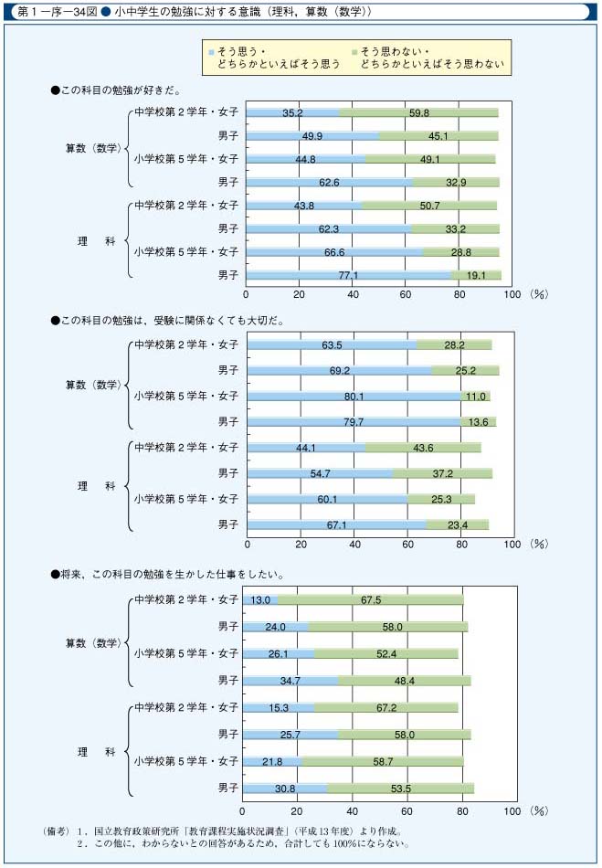 第1-序-34図　小中学生の勉強に対する意識(理科，算数(数学))