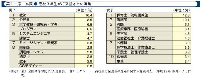 第1-序-36表　高校3年生が将来就きたい職業