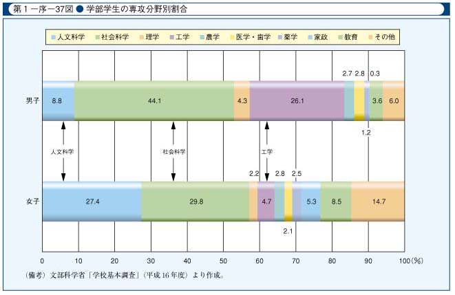 第1-序-37図　学部学生の専攻分野別割合