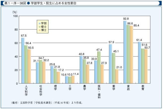 第1-序-38図　学部学生・院生に占める女性割合