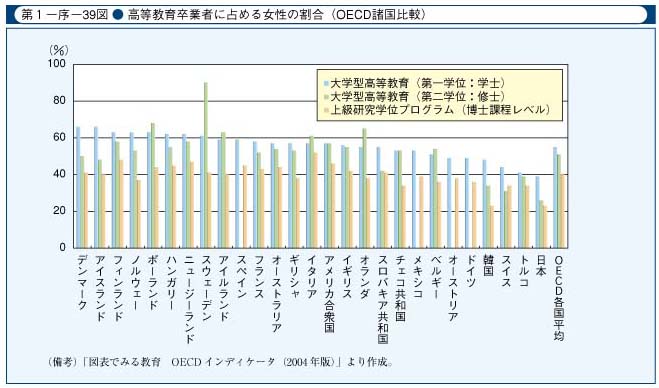 第1-序-39図　高等教育卒業者に占める女性の割合(OECD諸国比較)