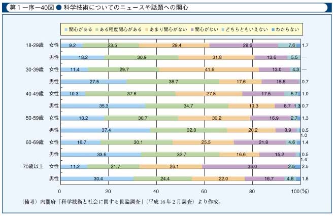 第1-序-40図　科学技術についてのニュースや話題への関心