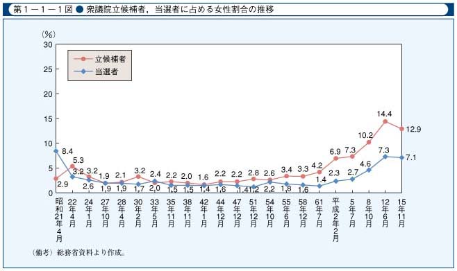 第1-1-1図　衆議院立候補者，当選者に占める女性割合の推移